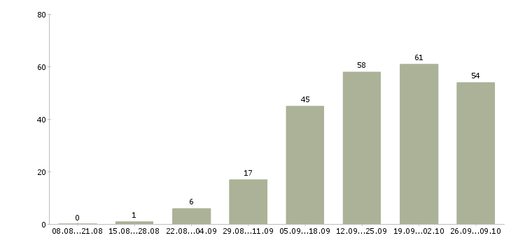 Работа требуются сотрудники удаленно в Иваново - Число вакансий в Иваново по специальности требуются сотрудники удаленно за 2 месяца