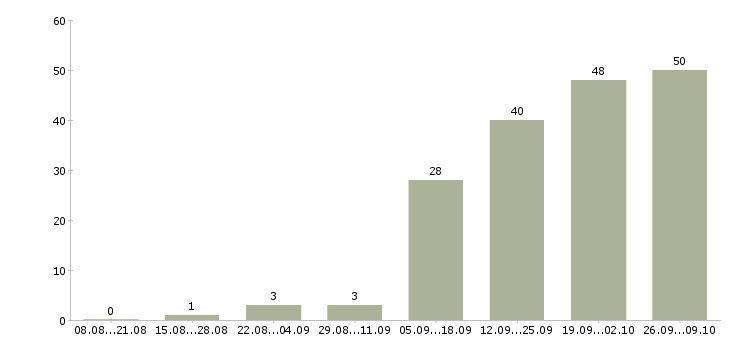 Работа менеджер по работе постоянными клиентами в Ижевске - Число вакансий в Ижевске по специальности менеджер по работе постоянными клиентами за 2 месяца