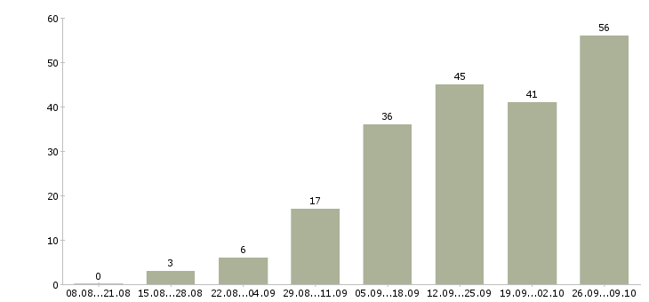 Работа требуется сотрудник для работы дому в Иркутске - Число вакансий в Иркутске по специальности требуется сотрудник для работы дому за 2 месяца
