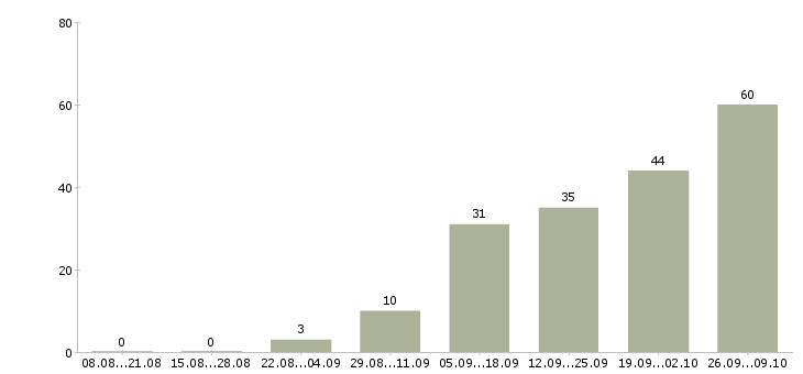 Работа менеджер группы продаж в Казани - Число вакансий в Казани по специальности менеджер группы продаж за 2 месяца