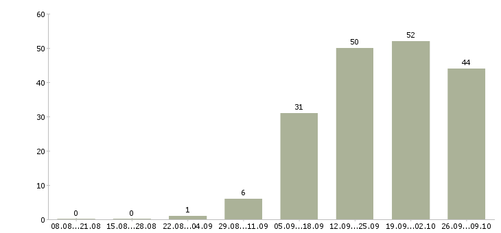 Работа руководитель проектов разработки в Казани - Число вакансий в Казани по специальности руководитель проектов разработки за 2 месяца