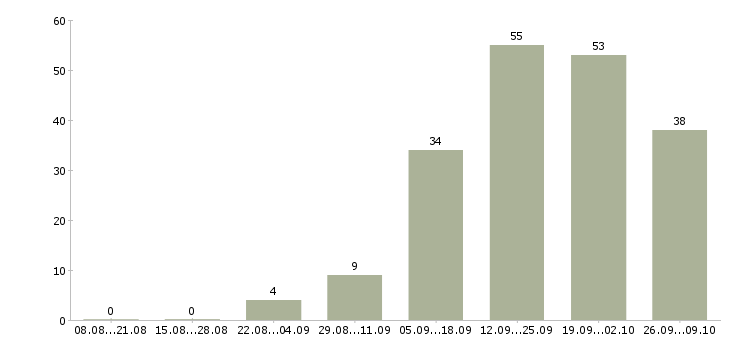 Работа специалист по приему документов в Казани - Число вакансий в Казани по специальности специалист по приему документов за 2 месяца