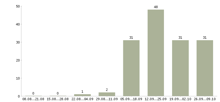 Работа грузчик вахта с проживанием в Калуге - Число вакансий в Калуге по специальности грузчик вахта с проживанием за 2 месяца