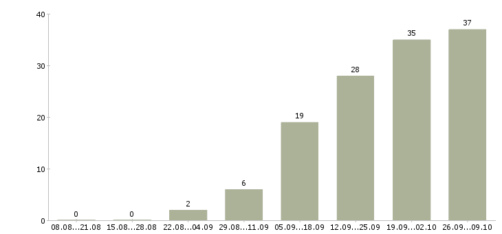 Работа клиентский менеджер по продажам в Калуге - Число вакансий в Калуге по специальности клиентский менеджер по продажам за 2 месяца
