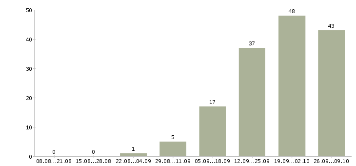 Работа технолог по качеству в Калуге - Число вакансий в Калуге по специальности технолог по качеству за 2 месяца