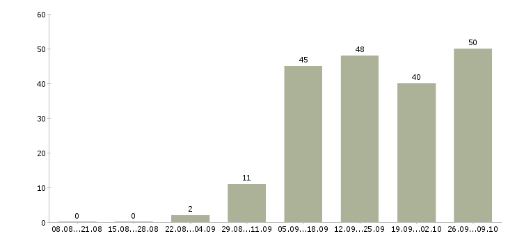 Работа в удобное время в Кемерово - Число вакансий в Кемерово по специальности в удобное время за 2 месяца