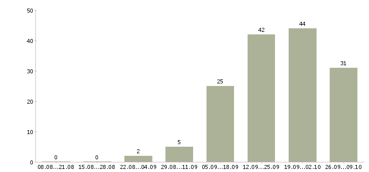 Работа специалист по услугам компании в Кирове - Число вакансий в Кирове по специальности специалист по услугам компании за 2 месяца