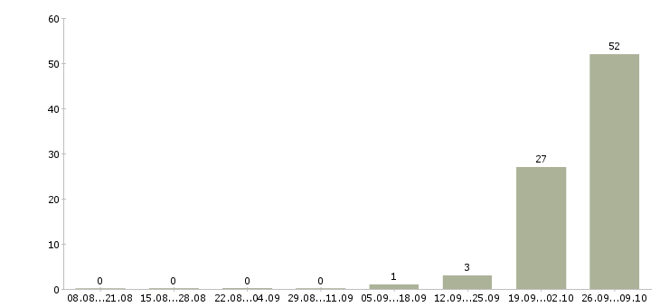 Работа сотрудники вахтой в Клине - Число вакансий в Клине по специальности сотрудники вахтой за 2 месяца
