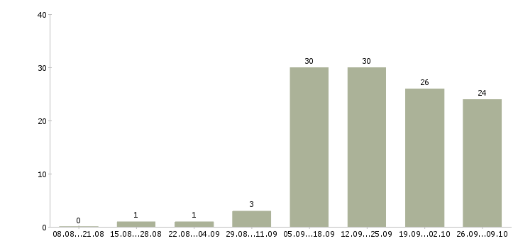 Работа консультант рекламный в Краснодаре - Число вакансий в Краснодаре по специальности консультант рекламный за 2 месяца