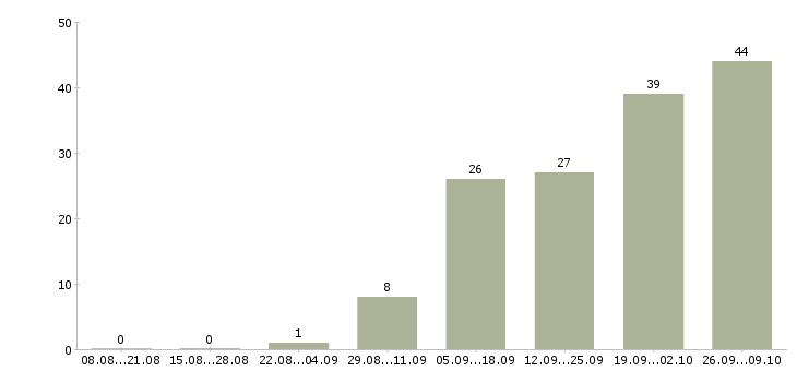 Работа менеджер по розничной сети в Краснодаре - Число вакансий в Краснодаре по специальности менеджер по розничной сети за 2 месяца