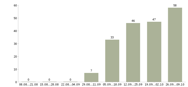 Работа продавец по гибкому графику в Краснодаре - Число вакансий в Краснодаре по специальности продавец по гибкому графику за 2 месяца