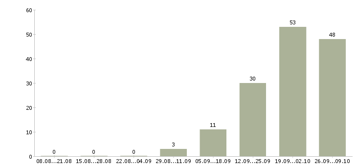 Работа рабочий в строительную организацию в Красноярске - Число вакансий в Красноярске по специальности рабочий в строительную организацию за 2 месяца