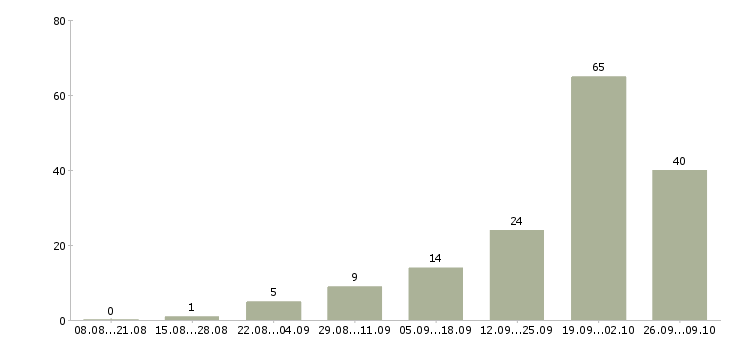Работа менеджер по заключению договоров в Кургане - Число вакансий в Кургане по специальности менеджер по заключению договоров за 2 месяца