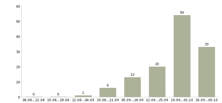 Работа менеджер по обучению тренинг менеджер в Кургане - Число вакансий в Кургане по специальности менеджер по обучению тренинг менеджер за 2 месяца