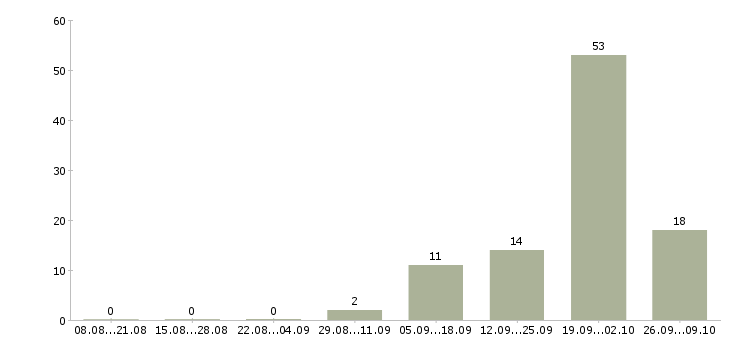 Работа агент обязательного пенсионного страхования в Москве - Число вакансий в Москве по специальности агент обязательного пенсионного страхования за 2 месяца