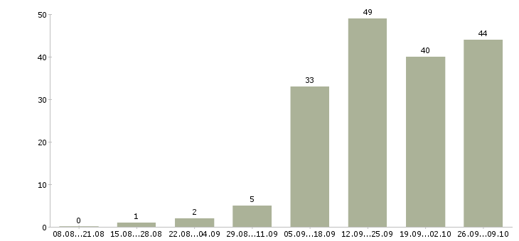 Работа ведущий энергетик в Москве - Число вакансий в Москве по специальности ведущий энергетик за 2 месяца