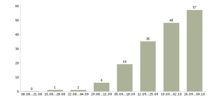 Работа дежурный в офис в Москве - Число вакансий в Москве по специальности дежурный в офис за 2 месяца