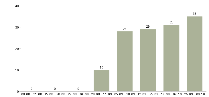 Работа начальник отдела обслуживания клиентов в Москве - Число вакансий в Москве по специальности начальник отдела обслуживания клиентов за 2 месяца