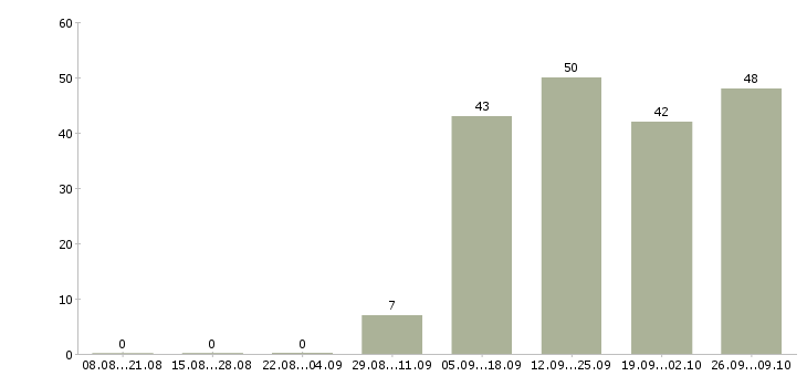 Работа начальник производственной службы в Москве - Число вакансий в Москве по специальности начальник производственной службы за 2 месяца
