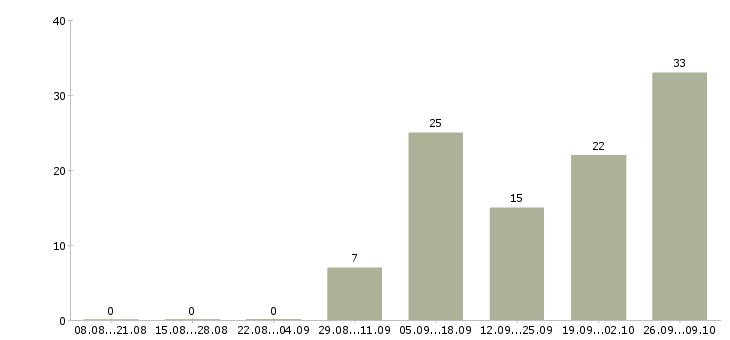 Работа продавец детских игрушек в Москве - Число вакансий в Москве по специальности продавец детских игрушек за 2 месяца