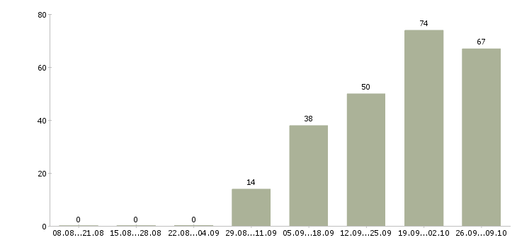 Работа продавец мебельного магазина в Москве - Число вакансий в Москве по специальности продавец мебельного магазина за 2 месяца