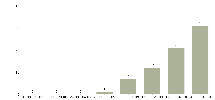 Работа продавец отдела овощи в Москве - Число вакансий в Москве по специальности продавец отдела овощи за 2 месяца