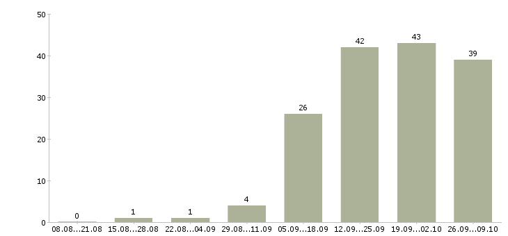 Работа работник пищевого производства в Москве - Число вакансий в Москве по специальности работник пищевого производства за 2 месяца