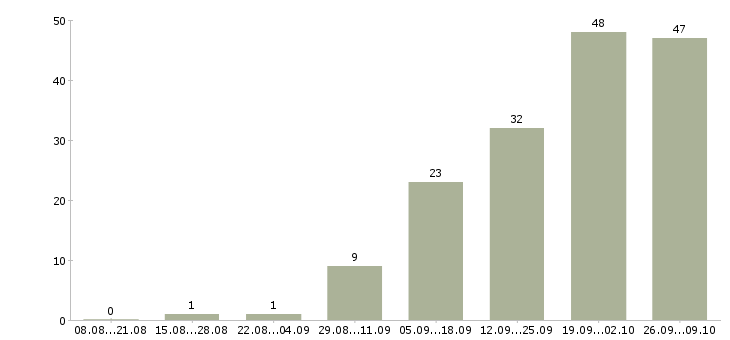 Работа технолог по металлообработке в Москве - Число вакансий в Москве по специальности технолог по металлообработке за 2 месяца