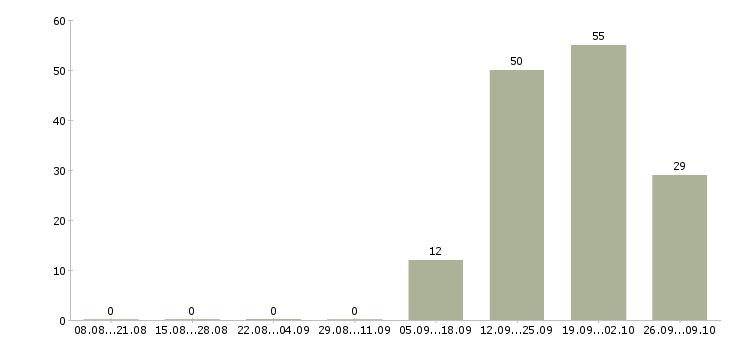 Работа фасовщик продуктов в Москве - Число вакансий в Москве по специальности фасовщик продуктов за 2 месяца
