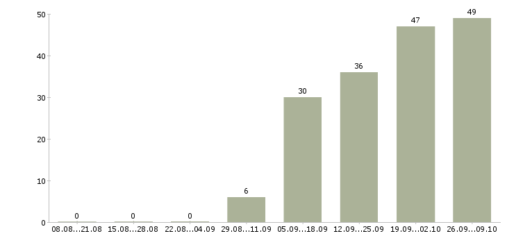 Работа специалист группы продаж в Новосибирске - Число вакансий в Новосибирске по специальности специалист группы продаж за 2 месяца