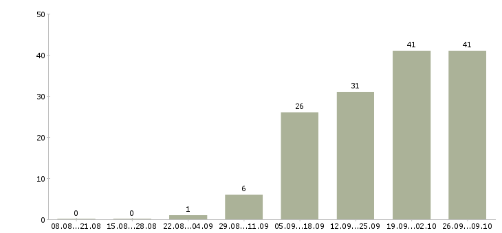 Работа специалист по первичной документации в Новосибирске - Число вакансий в Новосибирске по специальности специалист по первичной документации за 2 месяца