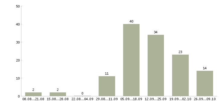 Работа требуется оператор на дому в Новосибирске - Число вакансий в Новосибирске по специальности требуется оператор на дому за 2 месяца