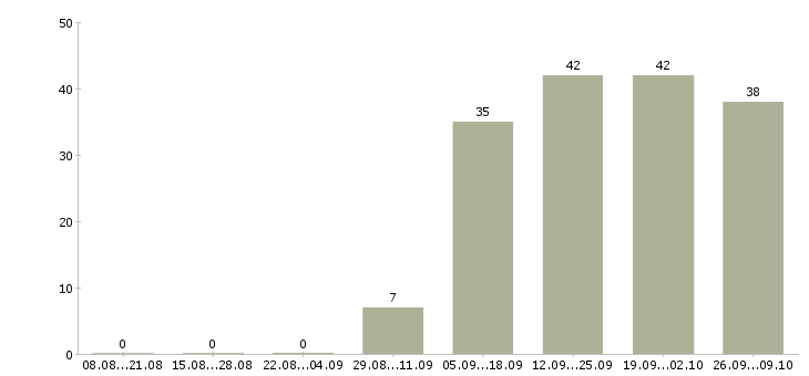 Работа требуется экономист в Новосибирске - Число вакансий в Новосибирске по специальности требуется экономист за 2 месяца