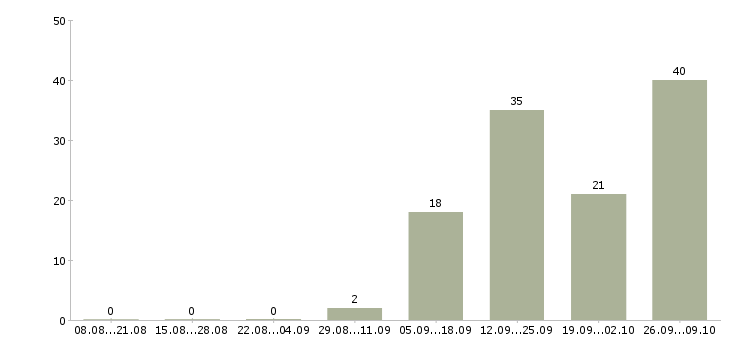 Работа сотрудник для работы через интернет в Оренбурге - Число вакансий в Оренбурге по специальности сотрудник для работы через интернет за 2 месяца