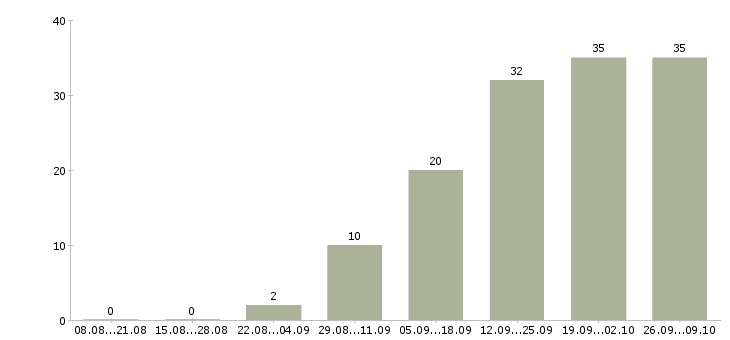 Работа менеджер по развитию и продажам в Орле - Число вакансий в Орле по специальности менеджер по развитию и продажам за 2 месяца
