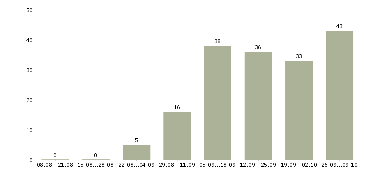Работа специалист с опытом продаж в Перми - Число вакансий в Перми по специальности специалист с опытом продаж за 2 месяца