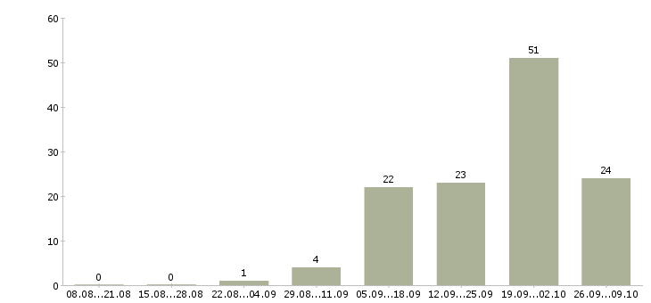 Работа дистанционная в интернете в Пскове - Число вакансий в Пскове по специальности дистанционная в интернете за 2 месяца