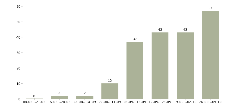 Работа сотрудники для работы удаленно в Рязани - Число вакансий в Рязани по специальности сотрудники для работы удаленно за 2 месяца