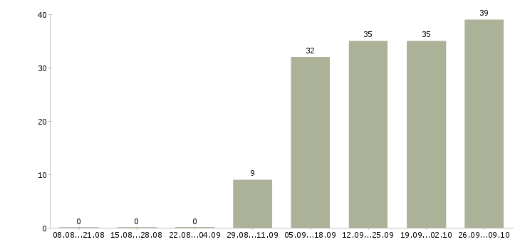 Работа менеджер на подработку в Самаре - Число вакансий в Самаре по специальности менеджер на подработку за 2 месяца