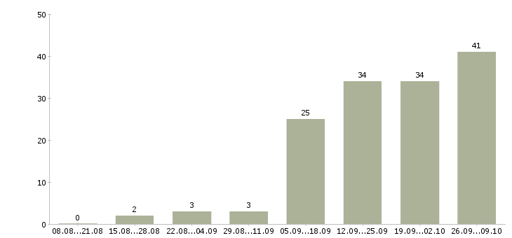 Работа удаленная с обучением в Саранске - Число вакансий в Саранске по специальности удаленная с обучением за 2 месяца