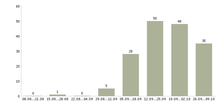 Работа сотрудник на оформление заказов в Саратове - Число вакансий в Саратове по специальности сотрудник на оформление заказов за 2 месяца
