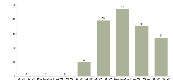 Работа специалист по консультированию клиентов в Смоленске - Число вакансий в Смоленске по специальности специалист по консультированию клиентов за 2 месяца