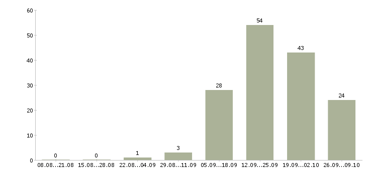 Работа менеджер по оформлению документации в Сочи - Число вакансий в Сочи по специальности менеджер по оформлению документации за 2 месяца