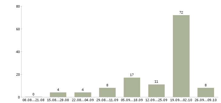 Работа приглашаем на должность менеджера в Сочи - Число вакансий в Сочи по специальности приглашаем на должность менеджера за 2 месяца