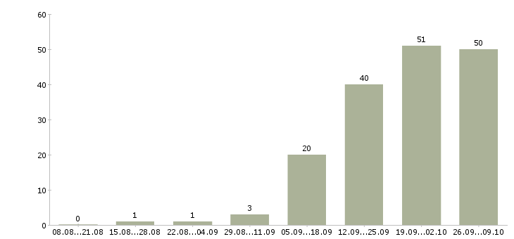 Работа консультант по товару в Ставрополе - Число вакансий в Ставрополе по специальности консультант по товару за 2 месяца