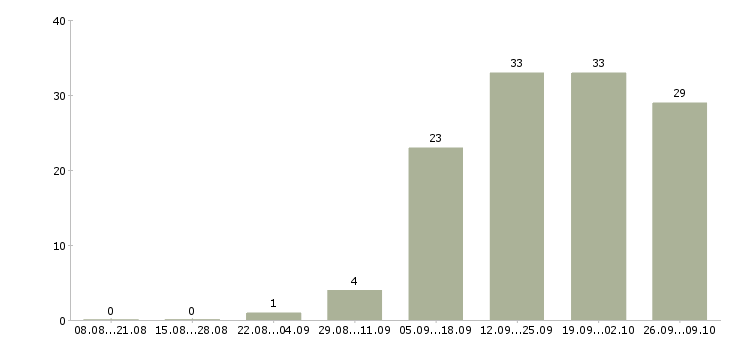 Работа офис менеджер карьерный рост в Ставрополе - Число вакансий в Ставрополе по специальности офис менеджер карьерный рост за 2 месяца