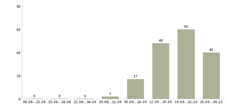 Работа сотрудник по работе в офисе в Стерлитамаке - Число вакансий в Стерлитамаке по специальности сотрудник по работе в офисе за 2 месяца