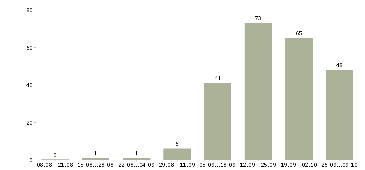 Работа требуются сотрудники в компанию в Стерлитамаке - Число вакансий в Стерлитамаке по специальности требуются сотрудники в компанию за 2 месяца