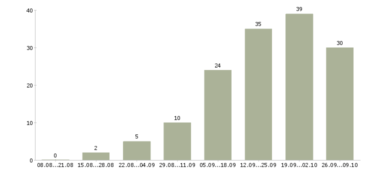 Работа менеджер по организации обучения в Сургуте - Число вакансий в Сургуте по специальности менеджер по организации обучения за 2 месяца