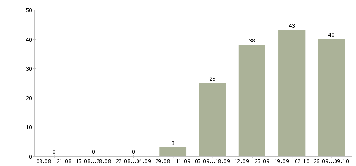 Работа требуется сотрудник в офис в Твери - Число вакансий в Твери по специальности требуется сотрудник в офис за 2 месяца